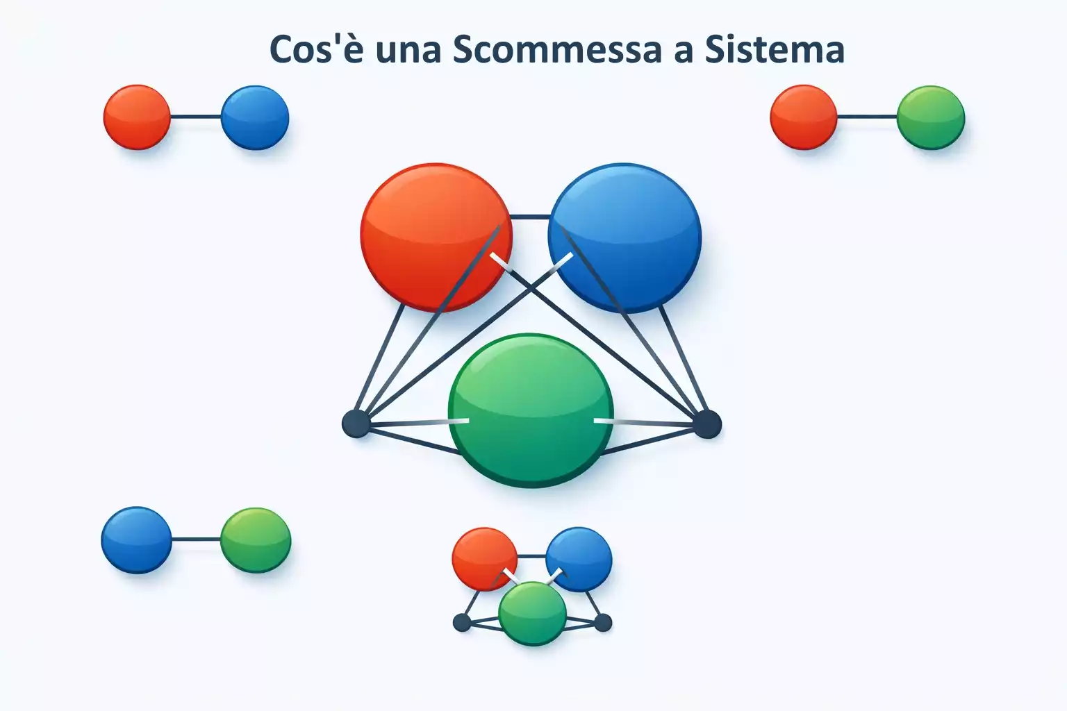 Schema delle combinazioni di un sistema scommesse