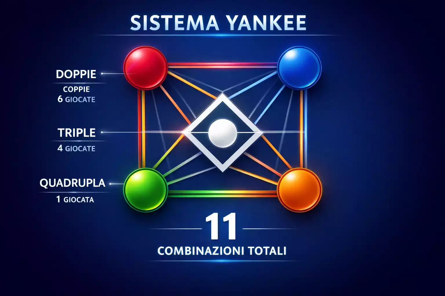 Struttura visiva dello Yankee a 4 eventi